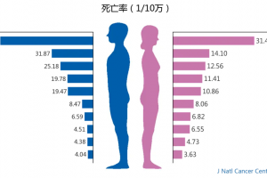 神刊：2024年全球癌症发病死亡统计报告